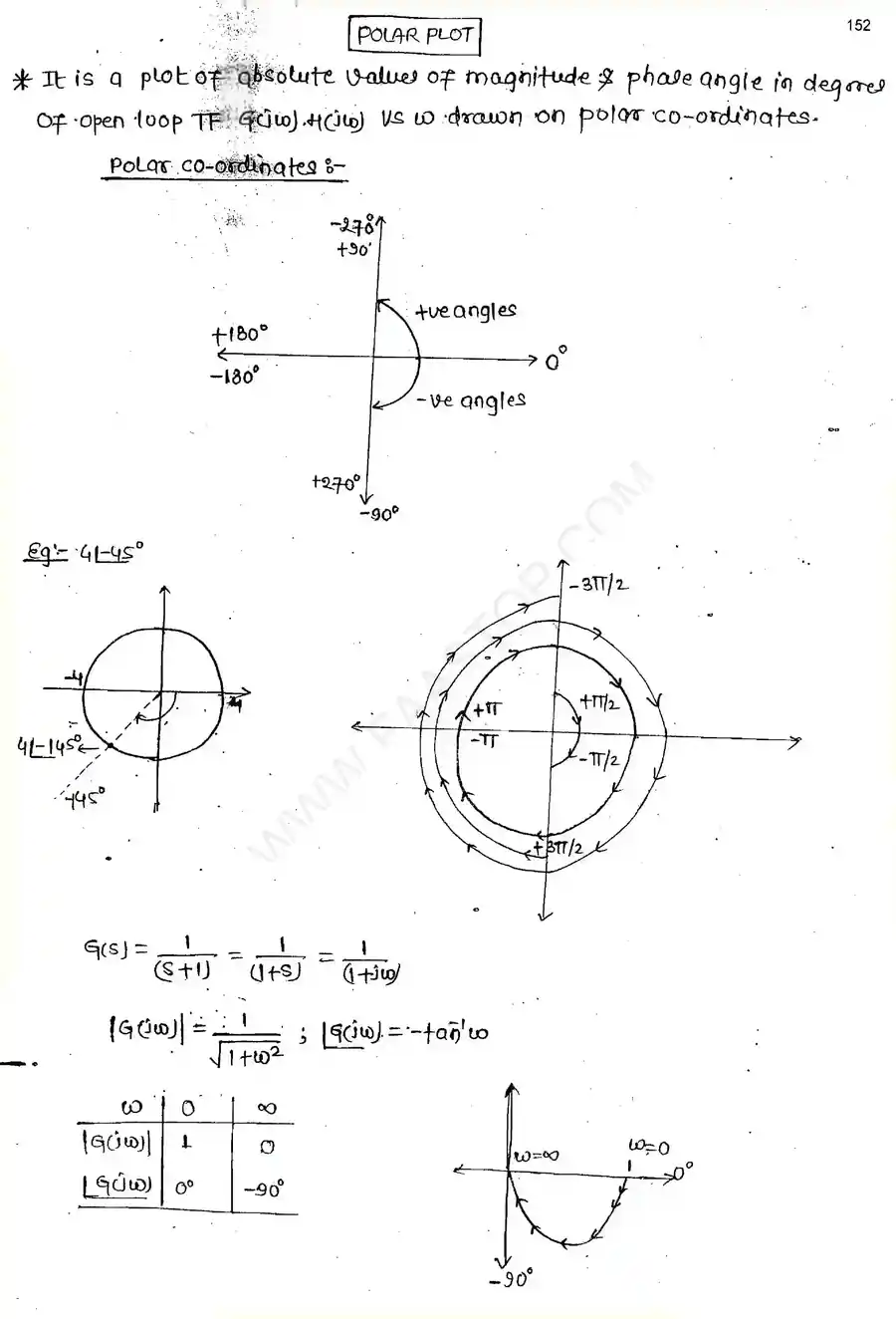 Page 1 of Polar And Nyquist Plots