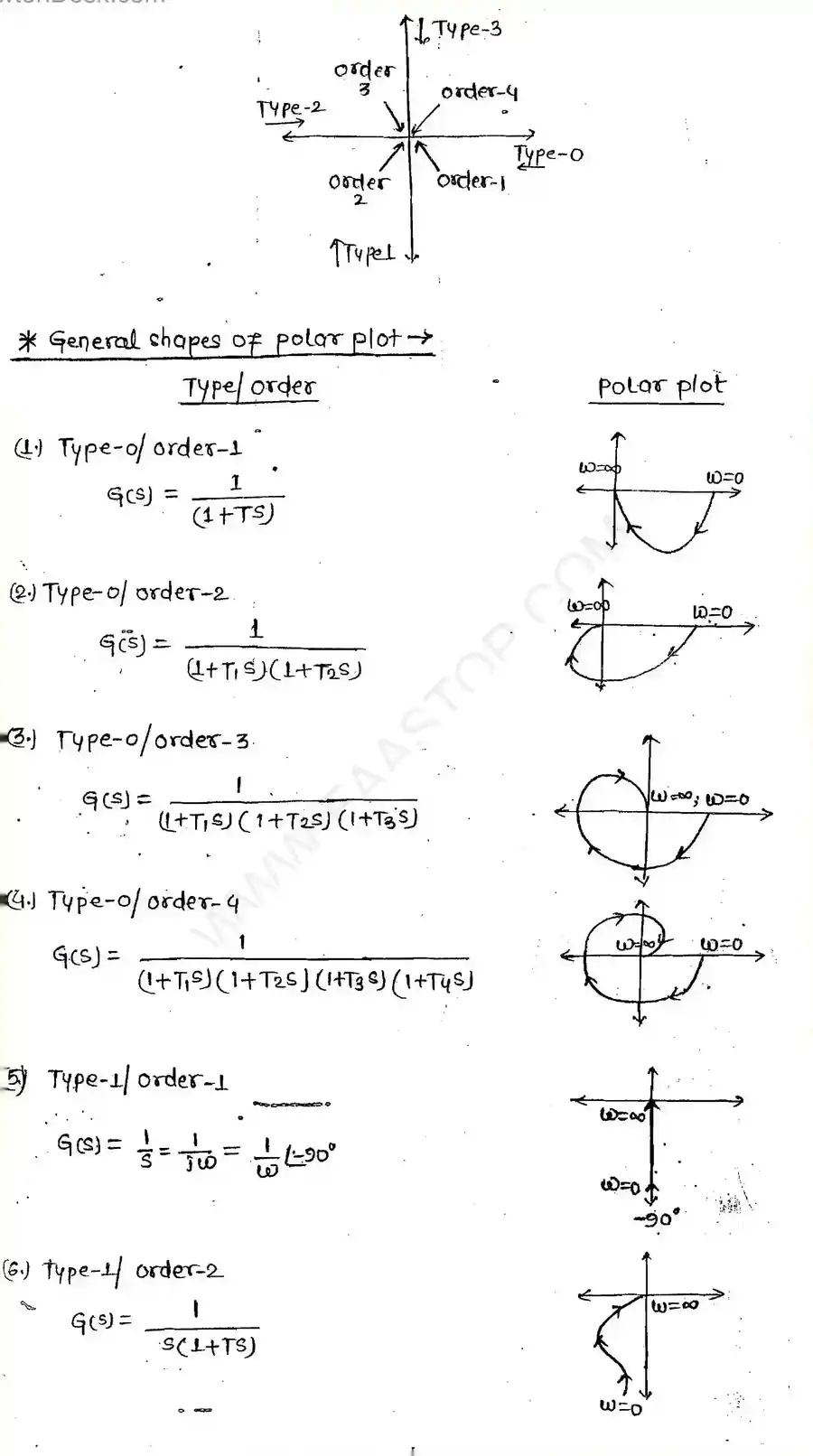 Page 2 of Polar And Nyquist Plots